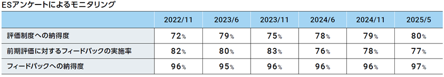 ESアンケートによるモニタリング