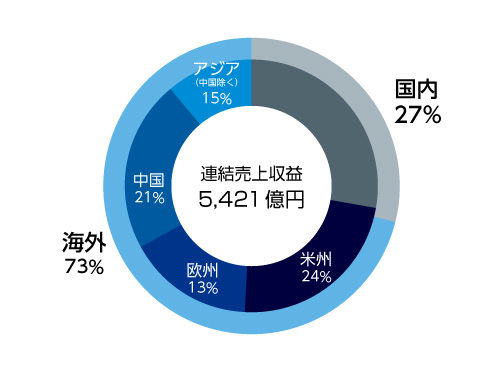 仕向先別売上収益構成比