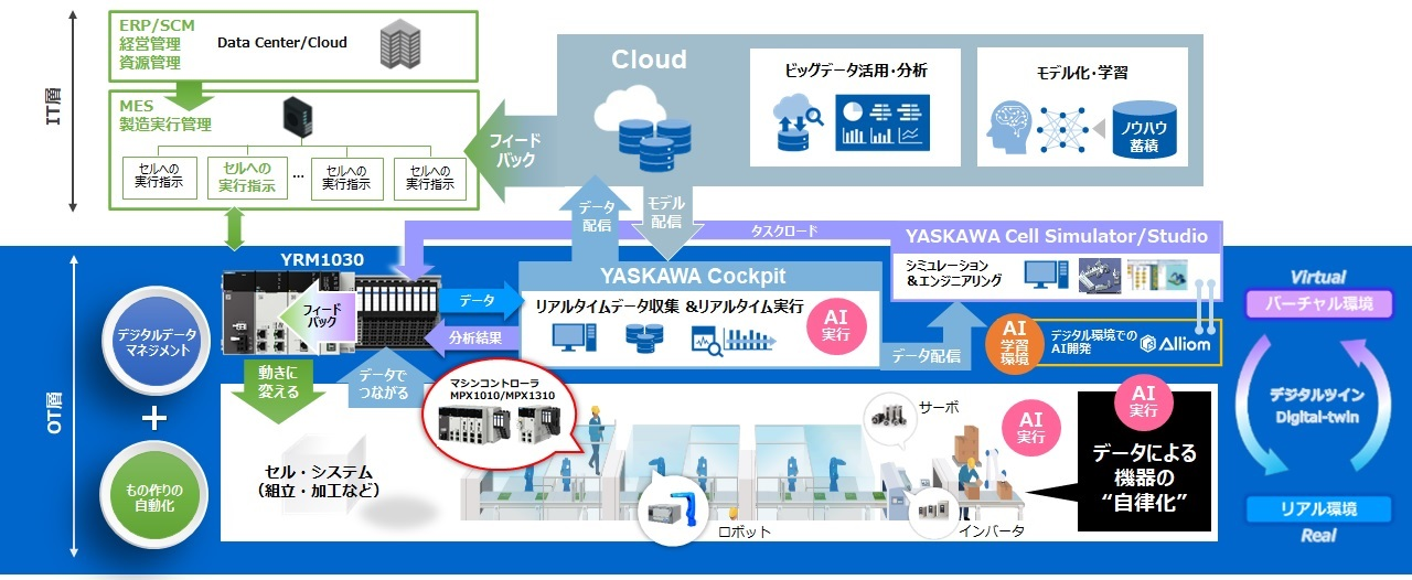 i3-Mechatronicsが実践された工場のイメージ
