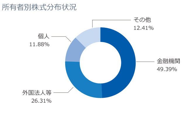 所有者別株式分布状況