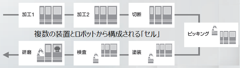 複数の装置とロボットから構成される「セル」