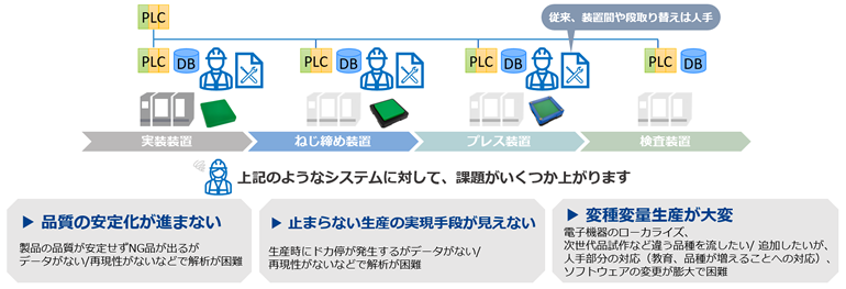 生産現場における課題