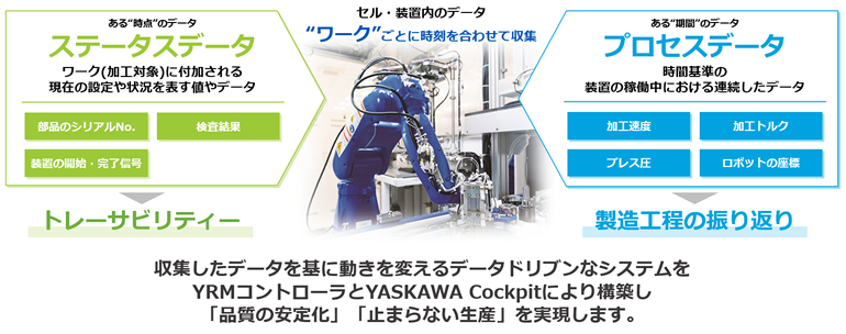ステータスデータとプロセスデータ