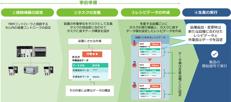 YRMコントローラのセル構築のステップ