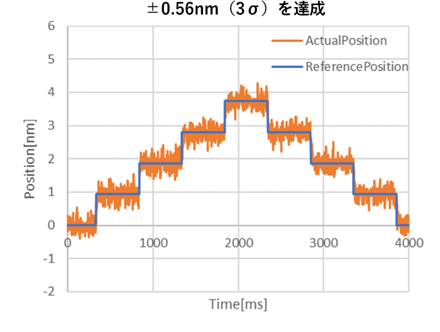 停止安定性±0.56nm 達成データ(実測波形グラフ)