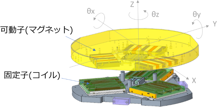 6自由度アクチュエータによるWafer姿勢制御の様子