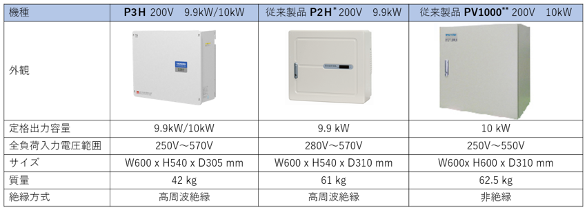表１　従来製品との主要仕様比較