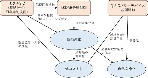 高効率化に寄与する技術要素相関関係