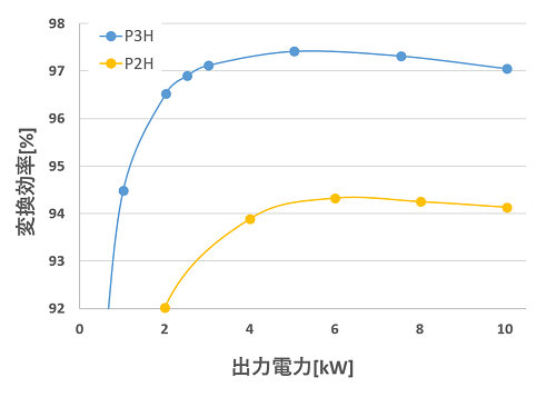 従来製品との変換効率比較