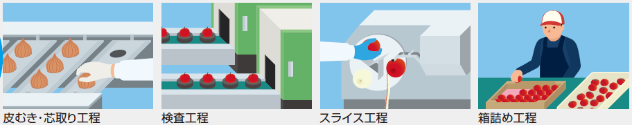 向き調整を要する工程例