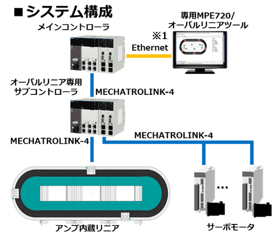 オーバルリニアのシステム構成