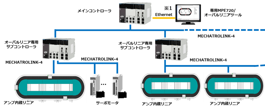 複数ループ間の同期制御