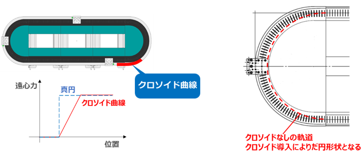 クロソイド曲線を採用したオーバルリニアの軌道