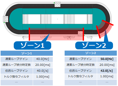 区間（ゾーン）ごとのゲイン設定例