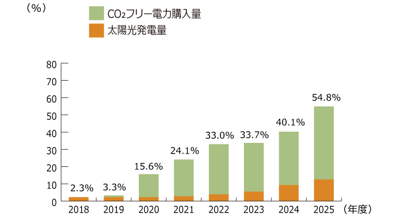 電力使用量に占める再生可能エネルギー比率