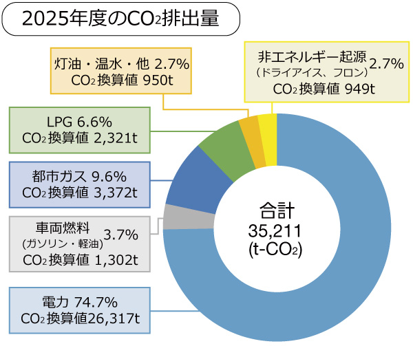 CO2排出量内訳