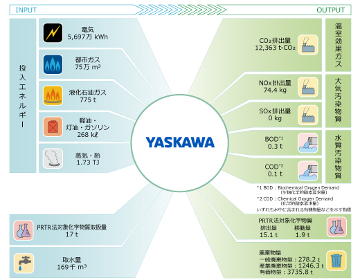 環境負荷情報総括