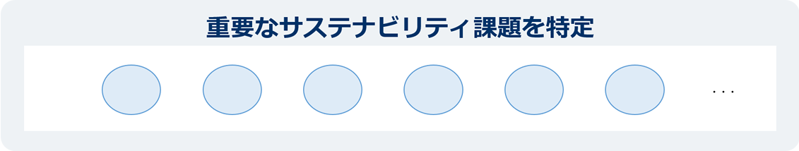 マテリアリティの特定