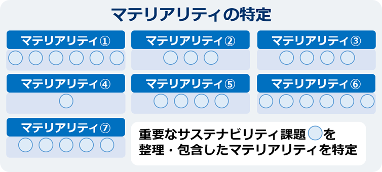 マテリアリティの特定