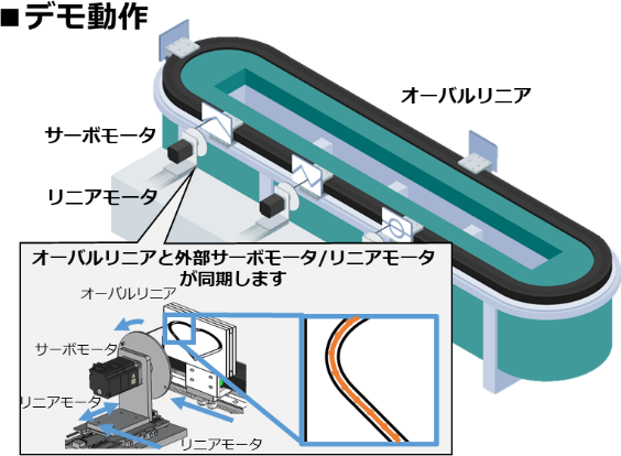 オーバルリニアと外部サーボのデモ動作