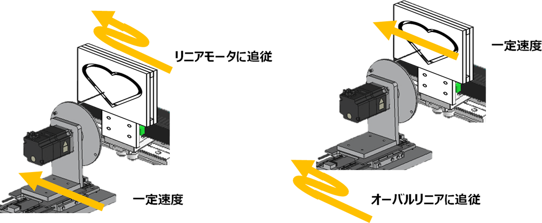 オーバルリニアと外部サーボの追従動作