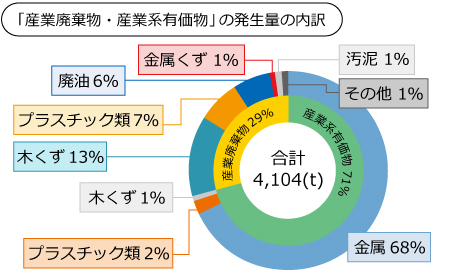産廃物内訳