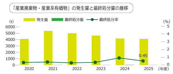 産廃物発生量推移